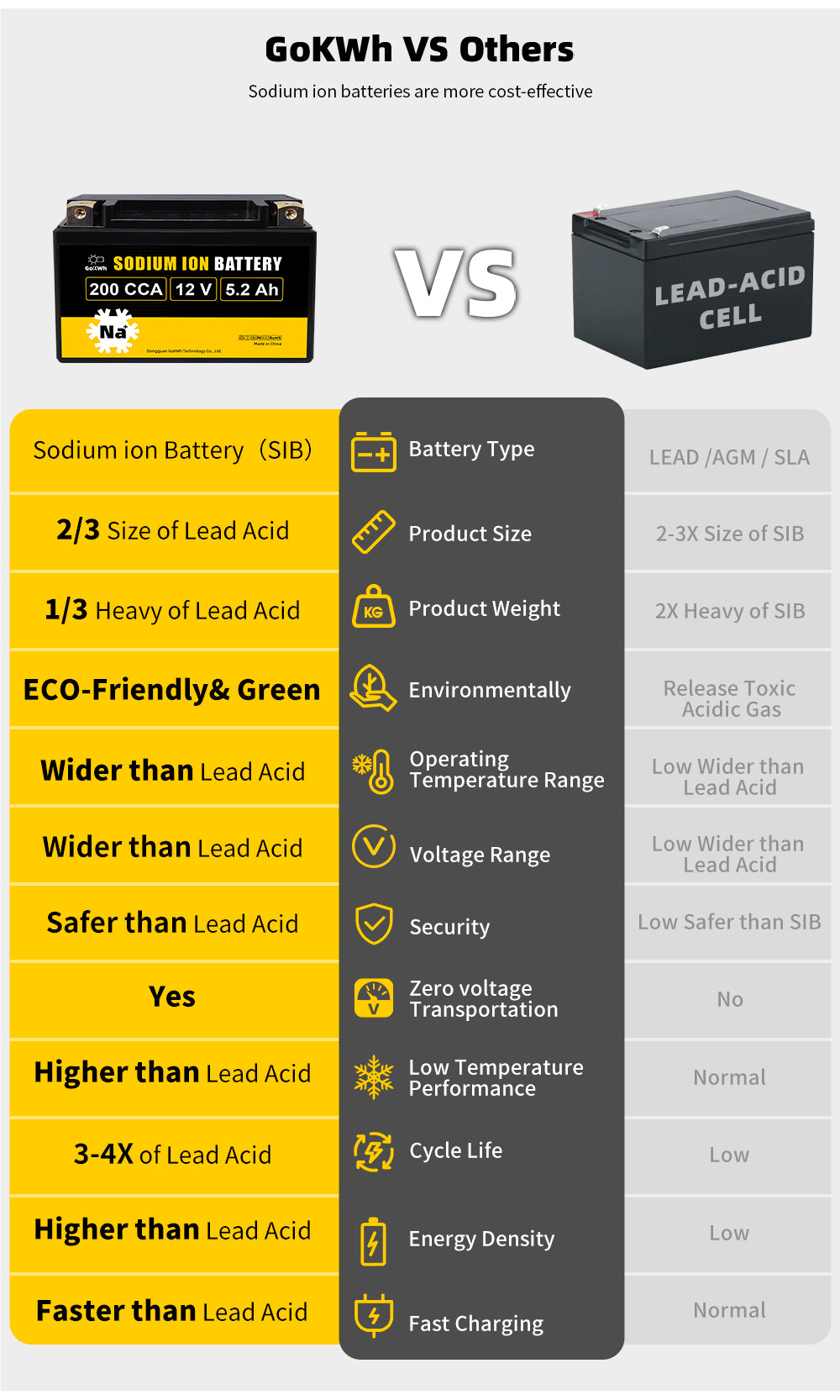 200 CCA 12V 5.2Ah Sodium-ion Battery For Motorcycle/ Lawn Mower/ ATV/ UTV